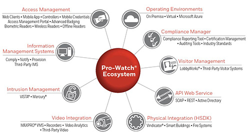 Honeywell Pro-Watch Ecosystem